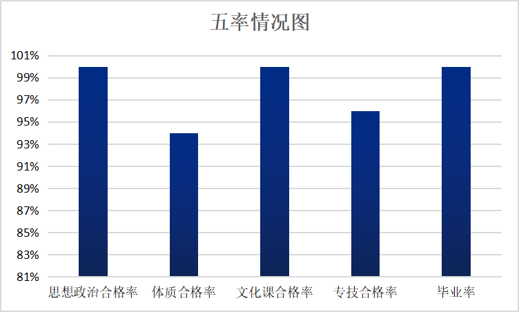  2020年威海临港区职业中等专业学校年度教育质量报告