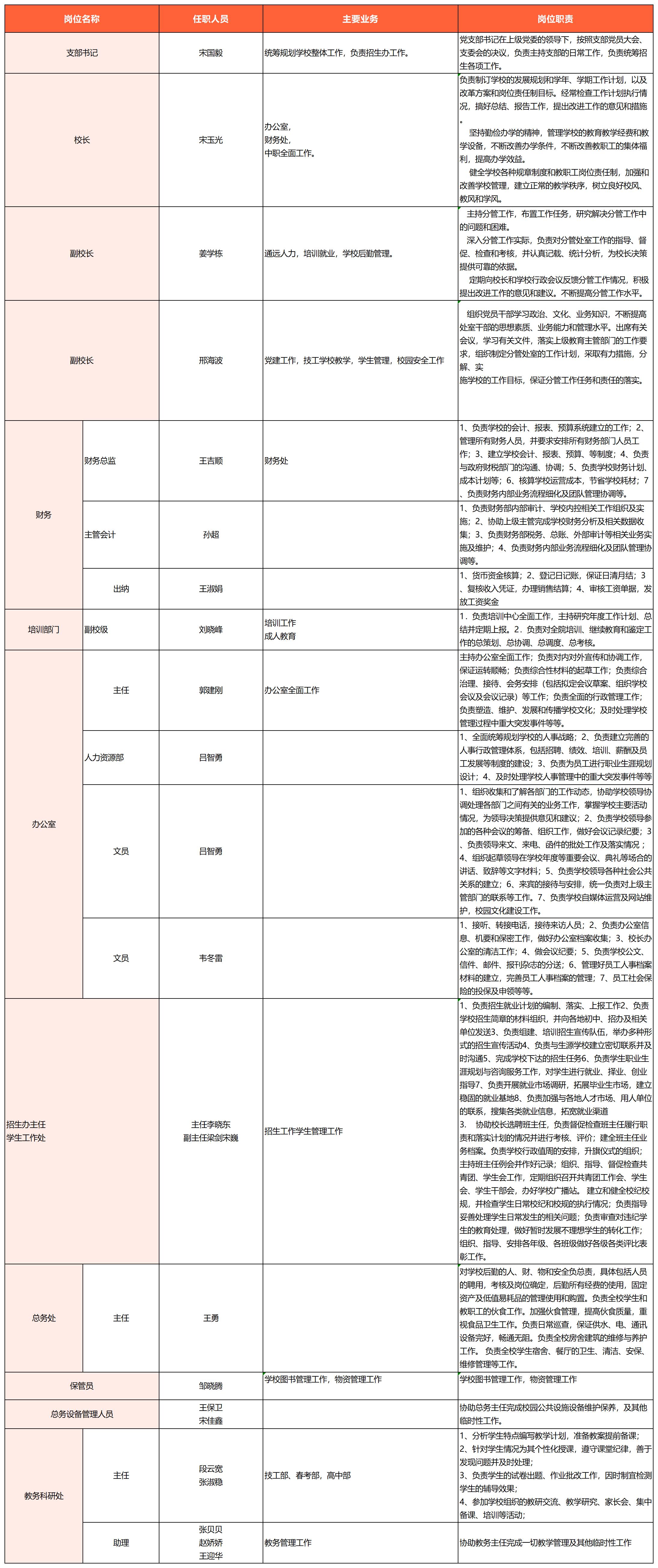 2022年学校机构设置