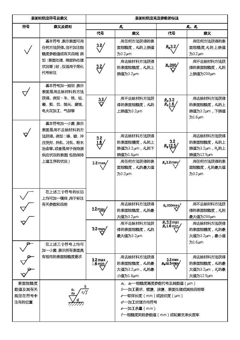  表面粗糙度符号及意义