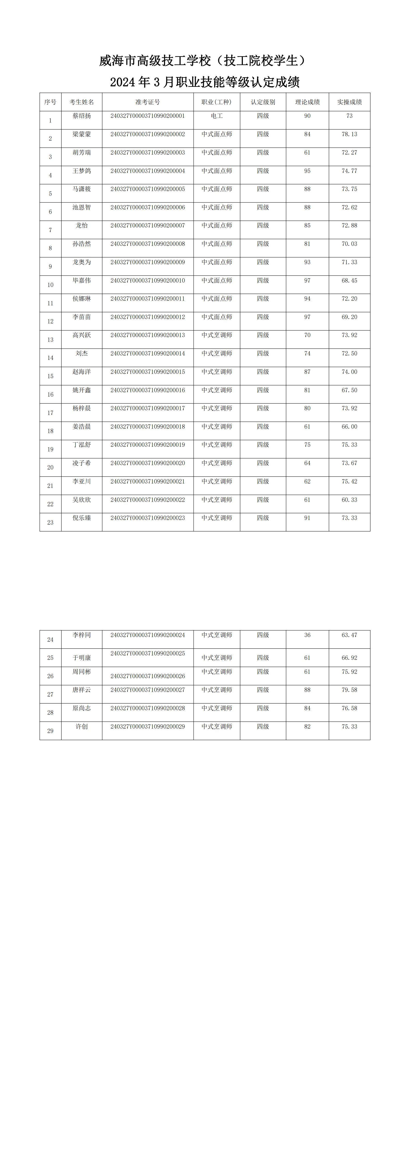 2024年3月技工院校学生职业技能等级认定成绩公示（威海市高级技工学校.）.jpg