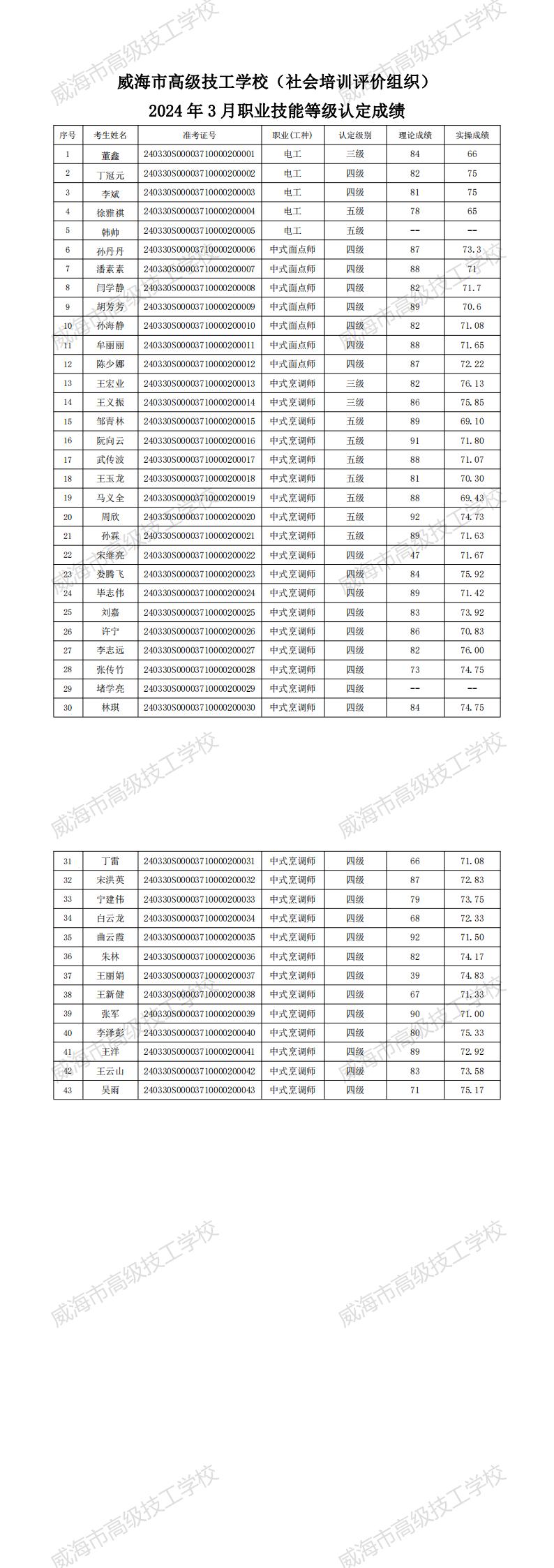 2024年3月职业技能等级认定成绩公示（威海市高级技工学校.）_00.jpg