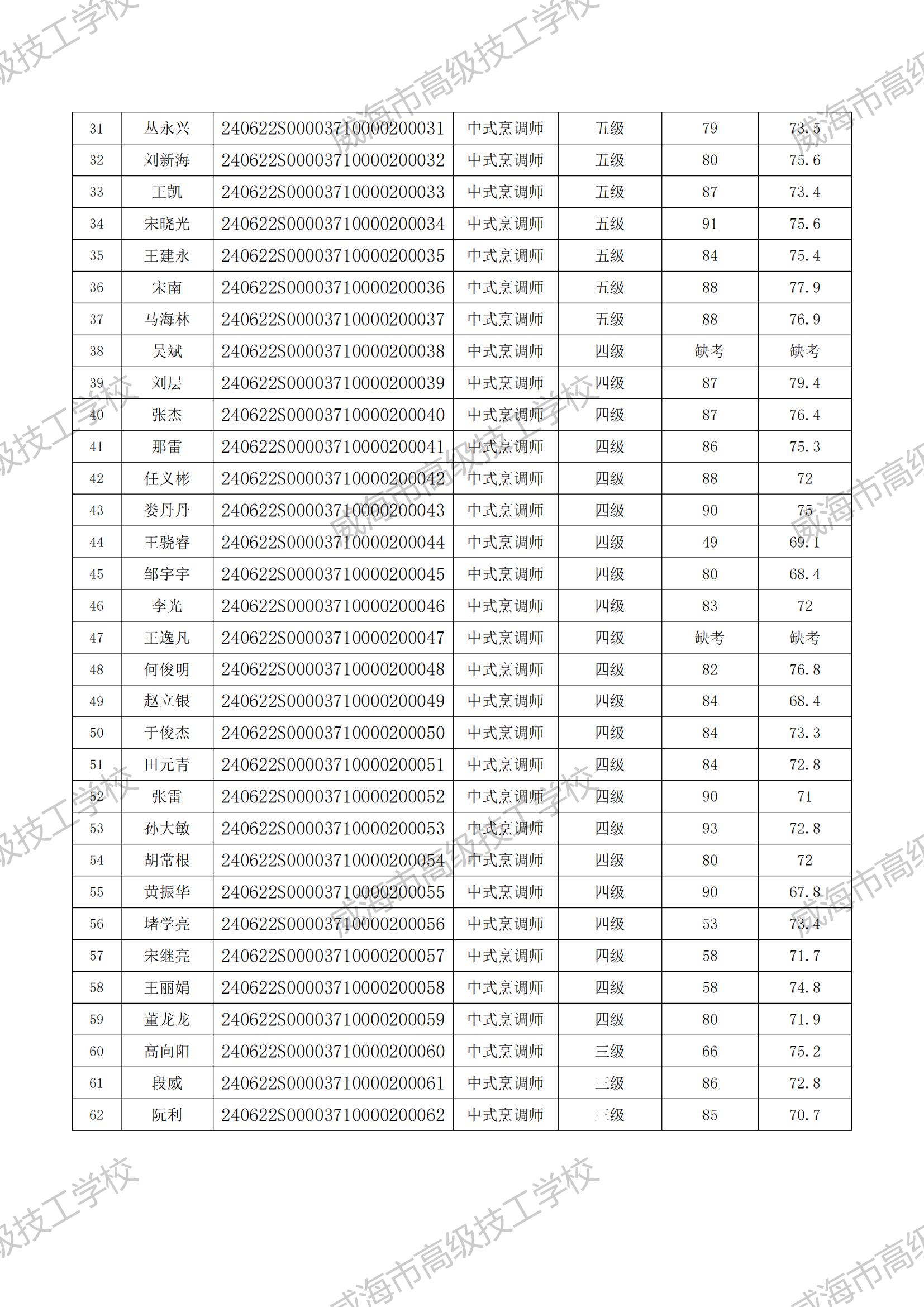 2024年6月职业技能等级认定成绩公示（威海市高级技工学校.）_02.jpg