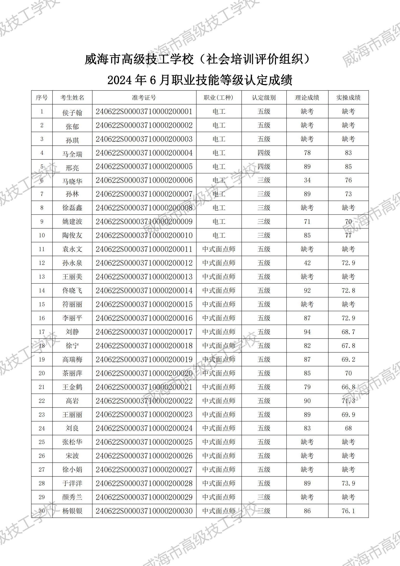 2024年6月职业技能等级认定成绩公示（威海市高级技工学校.）_01.jpg